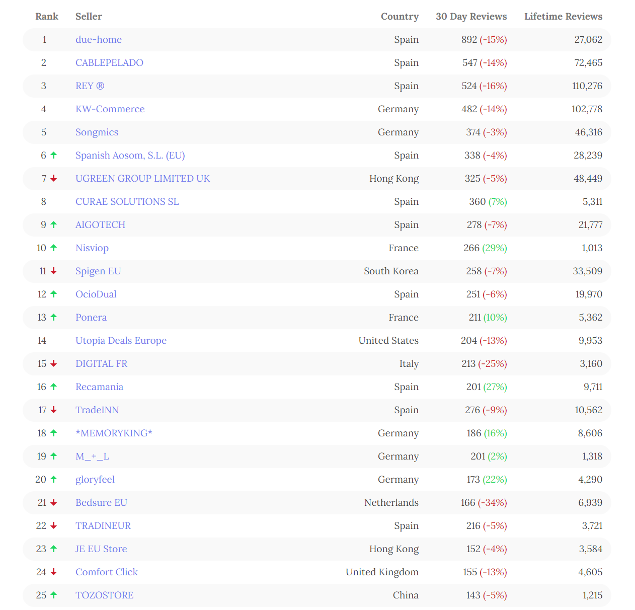 盘点2022年亚马逊十大站点TOP100超级卖家（最新最全数据）