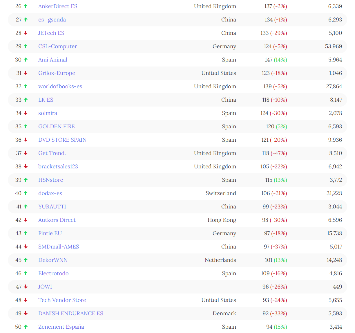 盘点2022年亚马逊十大站点TOP100超级卖家（最新最全数据）