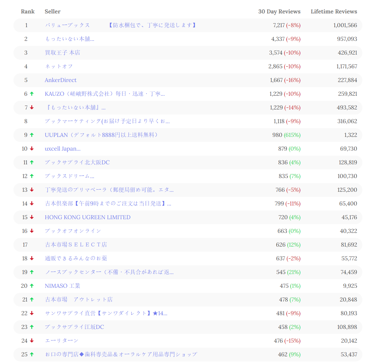 盘点2022年亚马逊十大站点TOP100超级卖家（最新最全数据）