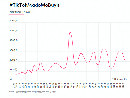 2022年TikTok For Business全球营销趋势全览