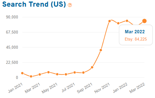 2022年3月份Etsy平台热销产品与趋势总结