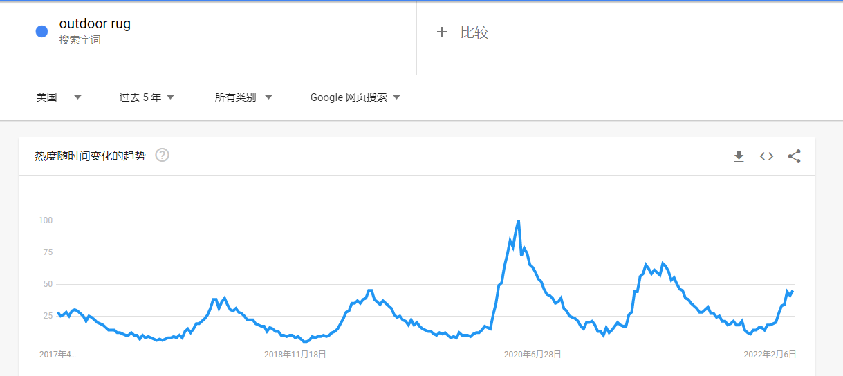 中高客单新手进阶选品：户外地垫 - 汉堡跨境杂谈 #19