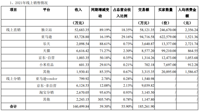 乐歌2021年度报告：跨境业务增长38.76%，独立站销售增长89.19%