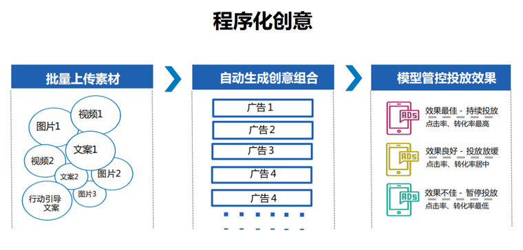 如何创建TikTok广告？