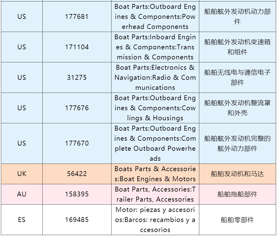 汽摩配战略品类尽在掌握，2022助你抢占先机