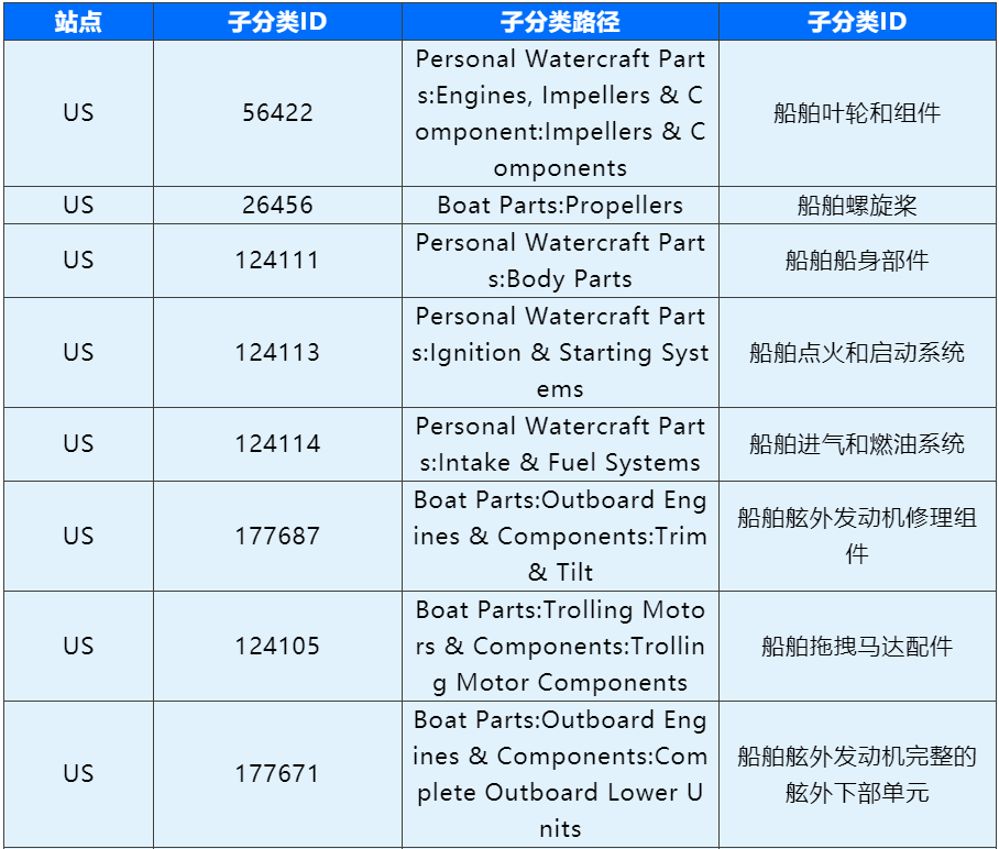 汽摩配战略品类尽在掌握，2022助你抢占先机