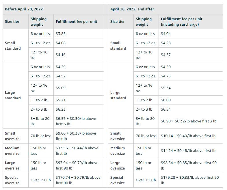 亚马逊美国站物流配送费又双叒叕涨了！