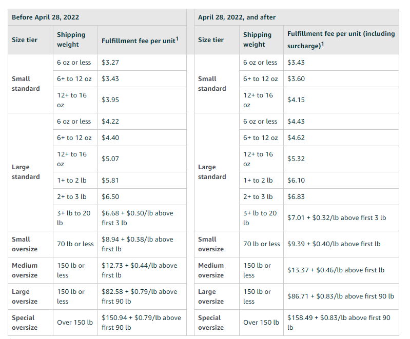 亚马逊美国站物流配送费又双叒叕涨了！