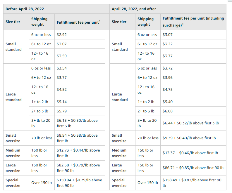 亚马逊美国站物流配送费又双叒叕涨了！