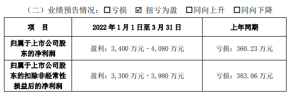 华凯创意释出2022年第一季度业绩预告,易佰网络季度营收约9.3亿元