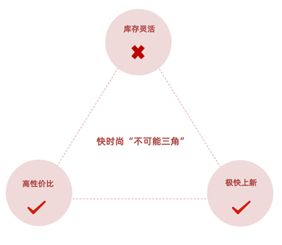 SHEIN凭什么这么“快”？