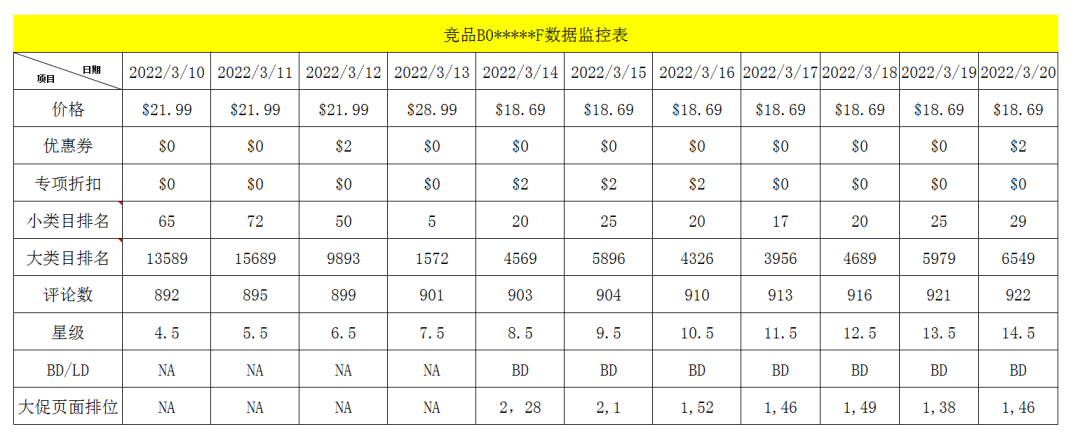 亚马逊运营忽略了这些细节,链接永远做不起来