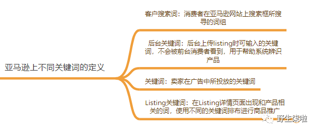 运营干货||从0-1带你全方位的了解亚马逊关键词 Keywords 1