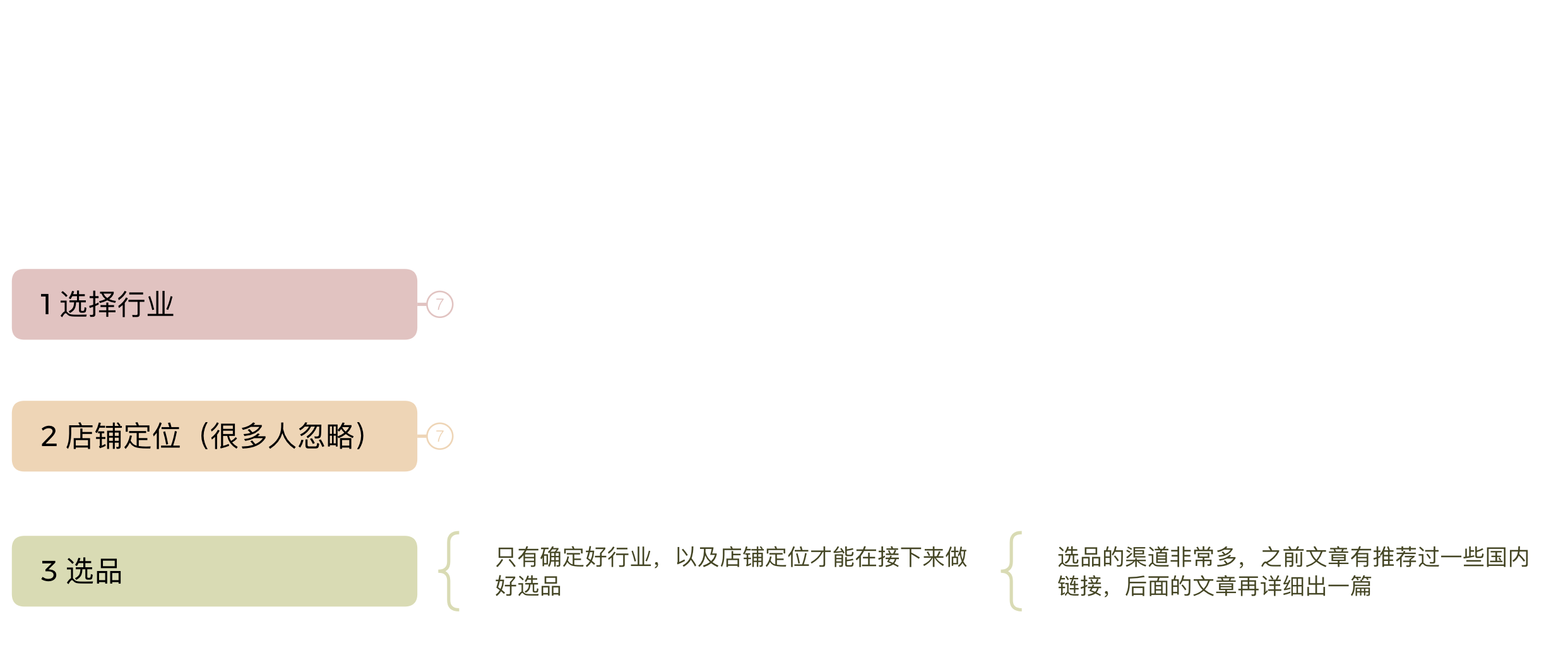 國際站新店前期準(zhǔn)備(思路篇)