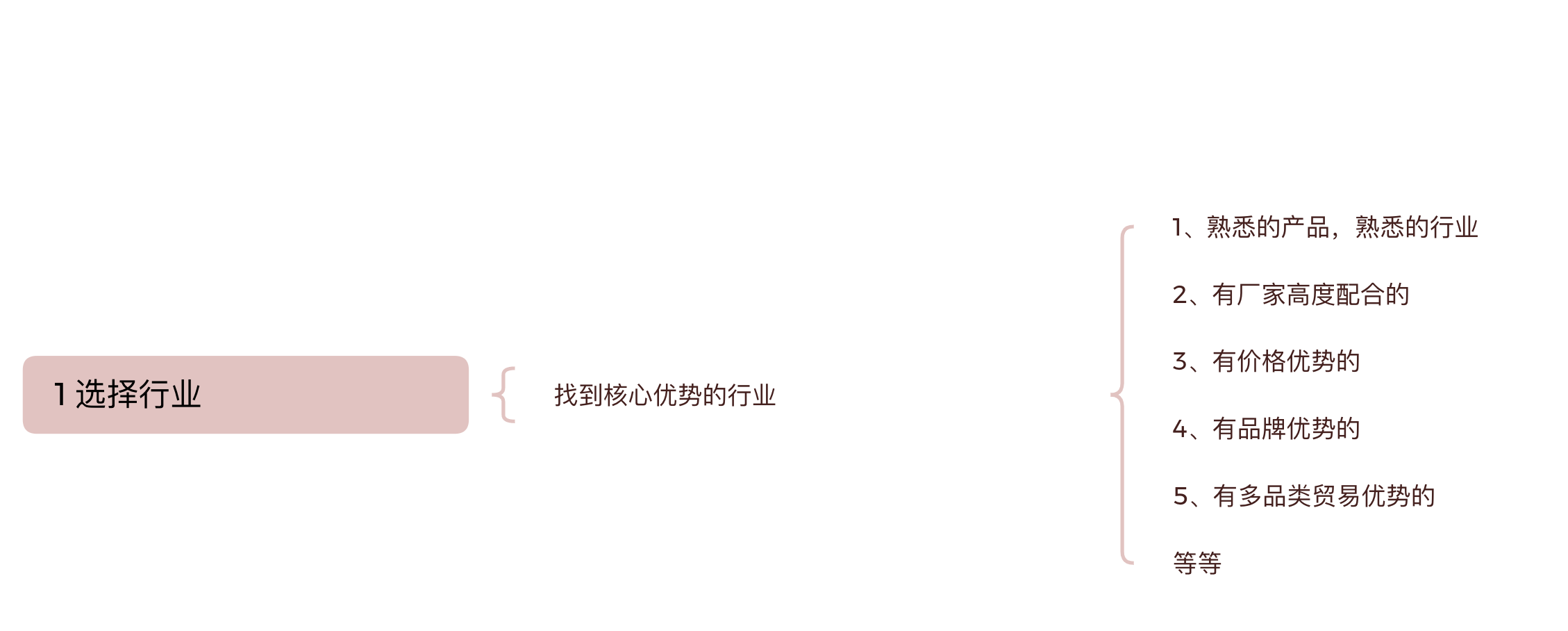 國際站新店前期準(zhǔn)備(思路篇)