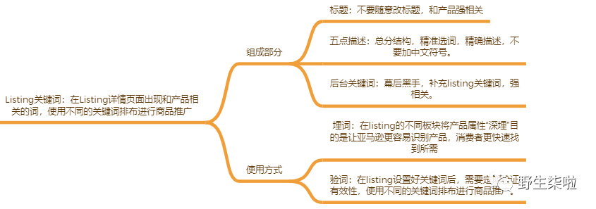 运营干货||从0-1带你全方位的了解亚马逊关键词 Keywords 1