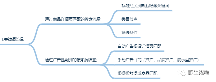 运营干货||从0-1带你全方位的了解亚马逊关键词 Keywords 1