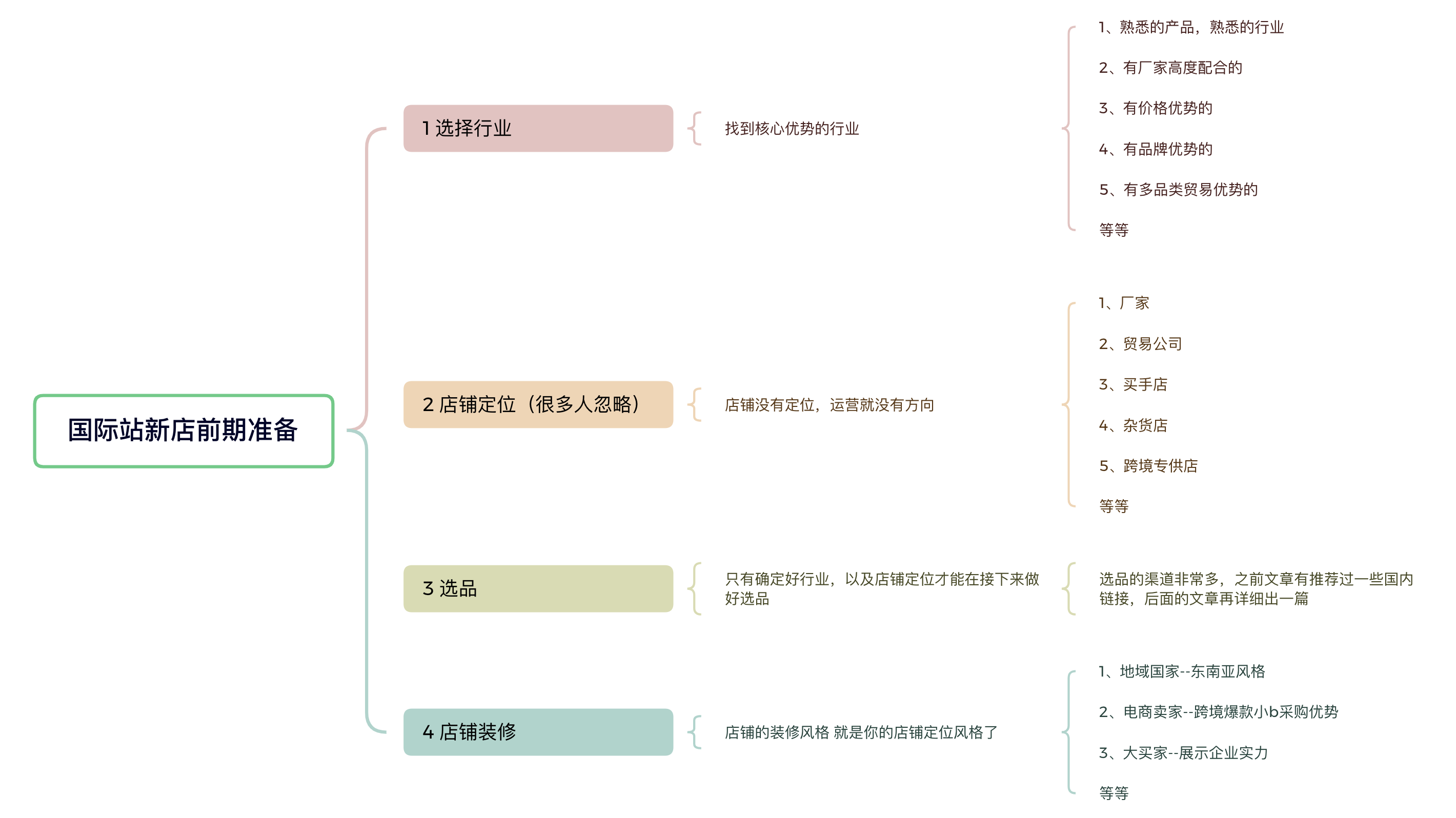 國際站新店前期準(zhǔn)備(思路篇)