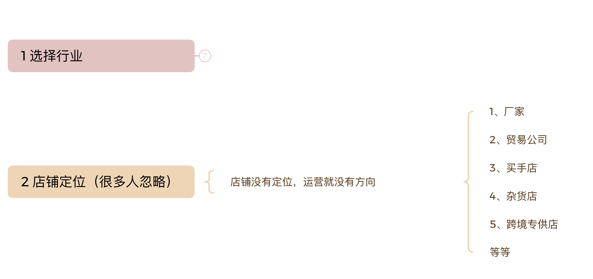國際站新店前期準(zhǔn)備(思路篇)