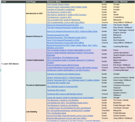 初学者如何学习Google SEO知识