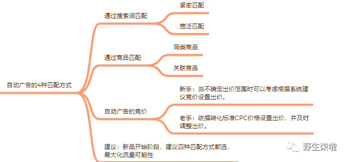 運營干貨|| 亞馬遜廣告關鍵詞匹配方式及使用場景，讓你的流量更精準 Keyboards 2