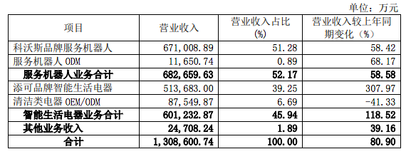 净利超20亿！科沃斯核心产品陆续登入海外市场