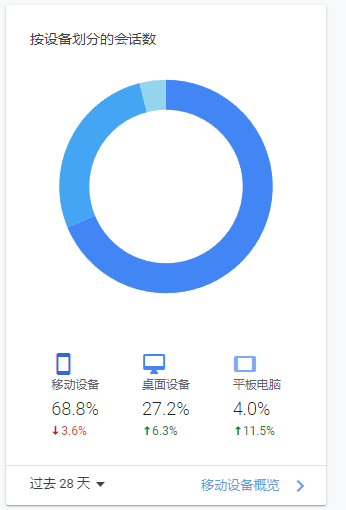 移动端SEO很重要!如何优化移动端SEO?