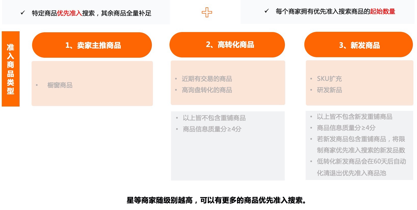 国际站搜索优先准入（自然流量）