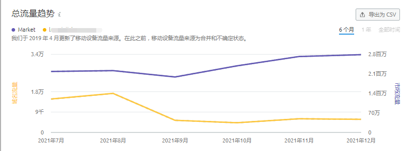 如何分析網站流量下降的原因及調整措施