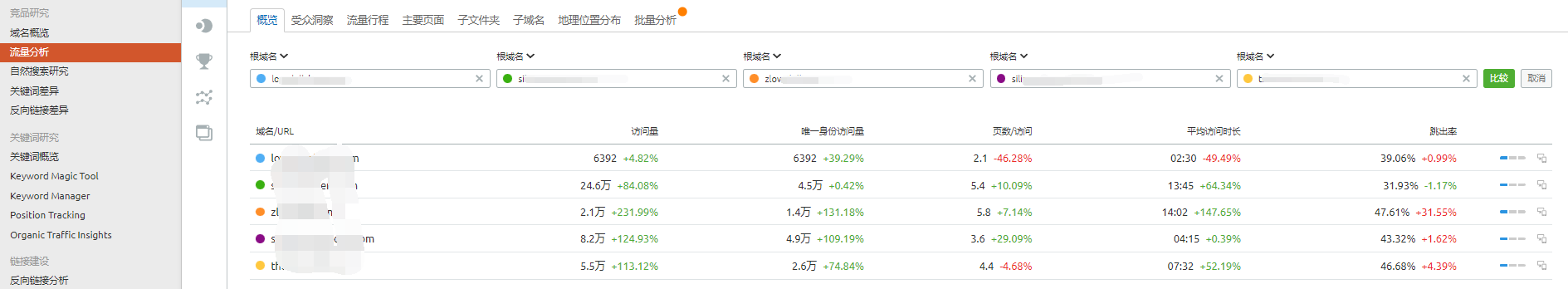 如何分析網站流量下降的原因及調整措施