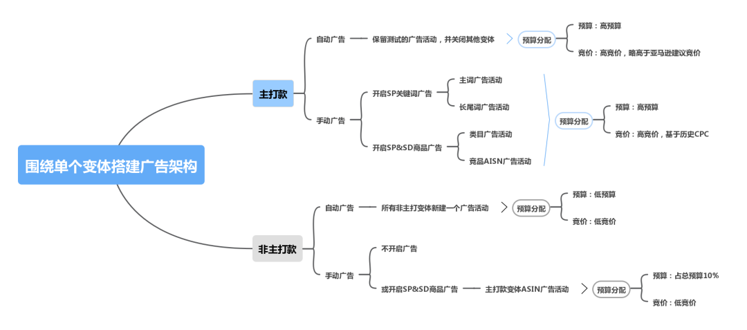 亚马逊多变体产品应该如何建立广告结构?