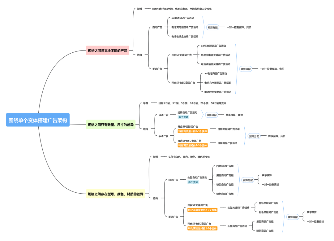 亚马逊多变体产品应该如何建立广告结构?