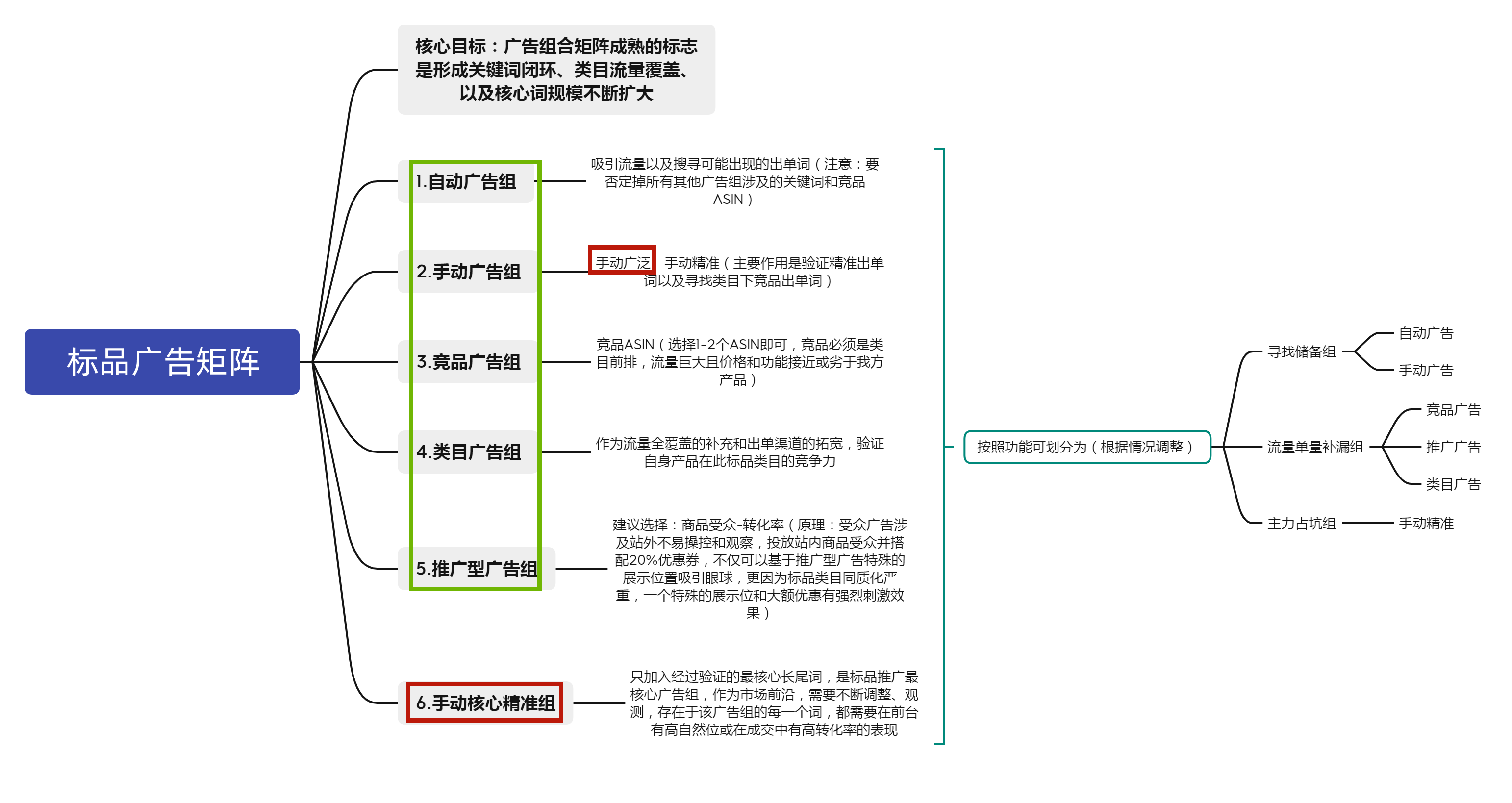 亚马逊打造标品广告矩阵的基本思路
