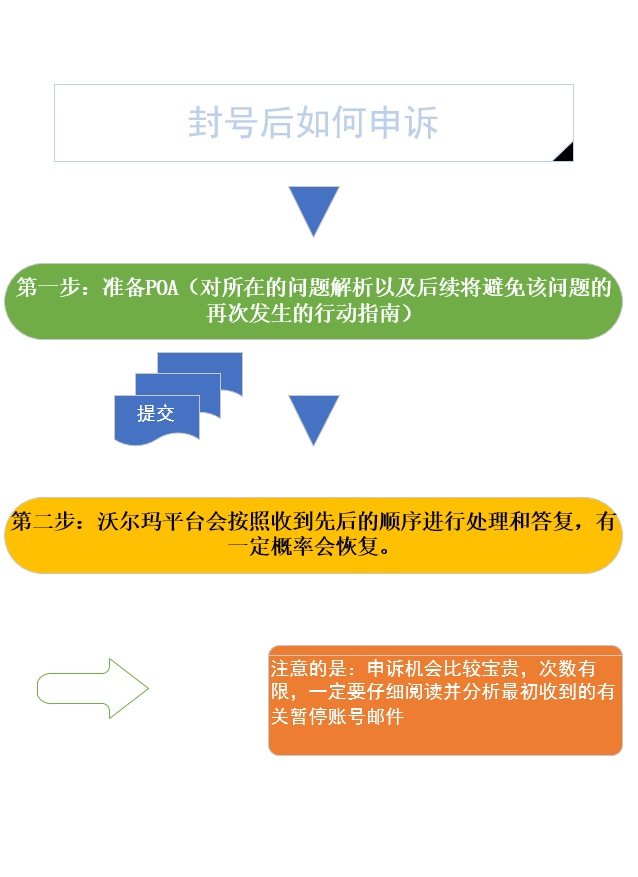 关于沃尔玛申诉以及POA编写，教你这几招