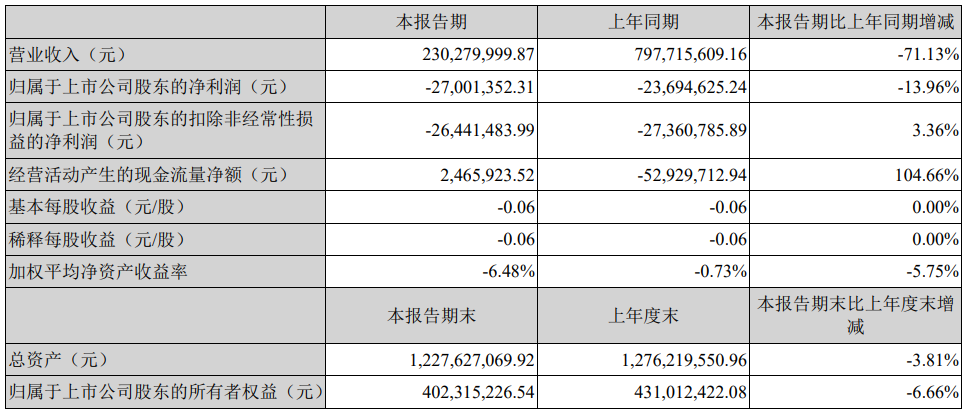 天泽信息2021年财报：营收17.64亿元，同比下降64.91%
