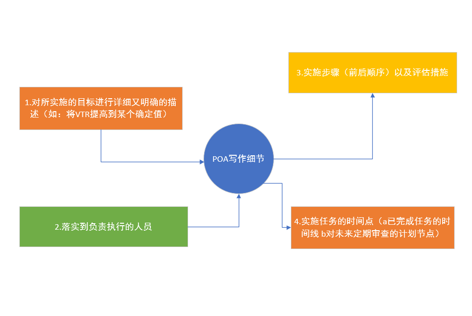 关于沃尔玛申诉以及POA编写，教你这几招
