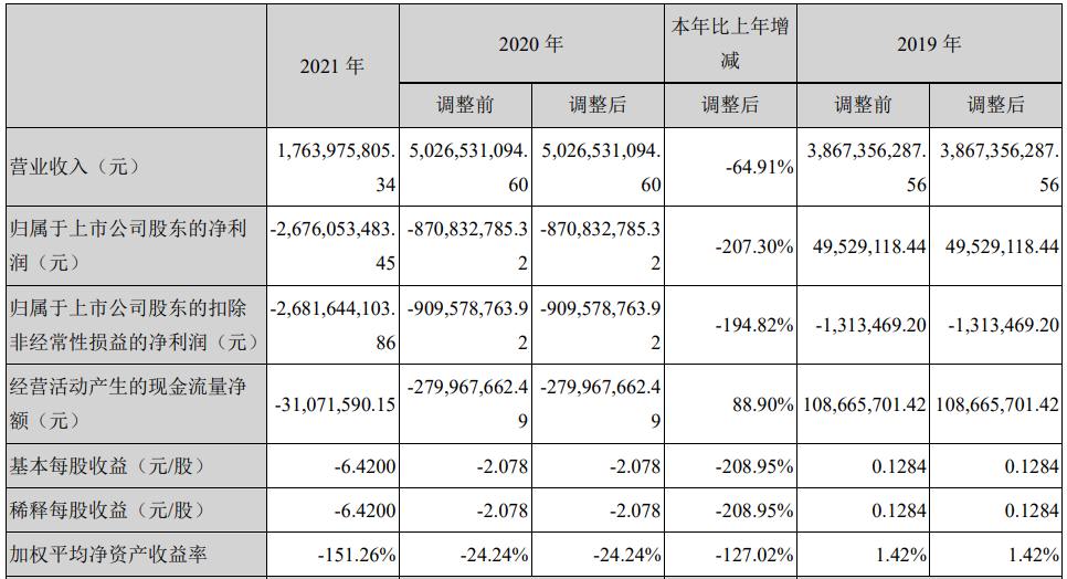 天泽信息2021年财报：营收17.64亿元，同比下降64.91%