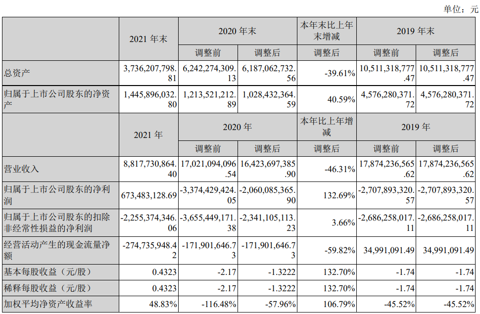 跨境通2021年财报：实现营收88.17亿元，净利润6.73亿元
