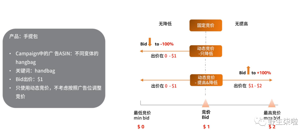 运营干货|| 亚马逊广告竞价策略及如何动态竞价