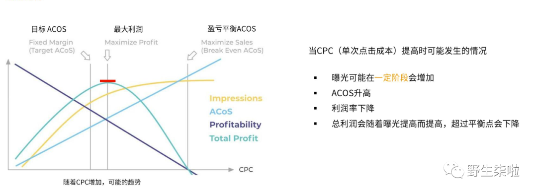 运营干货|| 亚马逊广告竞价策略及如何动态竞价