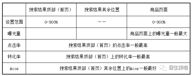 运营干货|| 亚马逊广告竞价策略及如何动态竞价