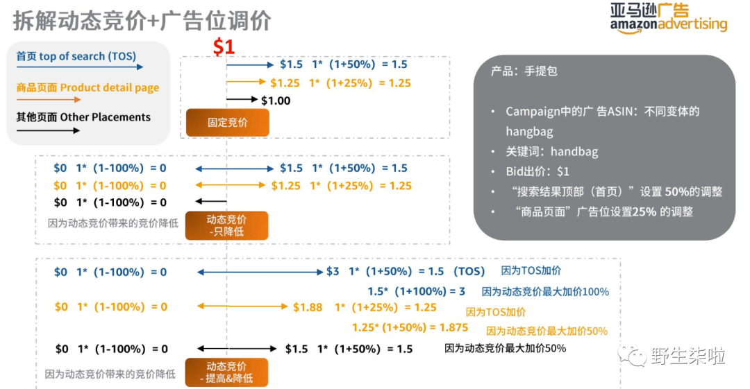 运营干货|| 亚马逊广告竞价策略及如何动态竞价