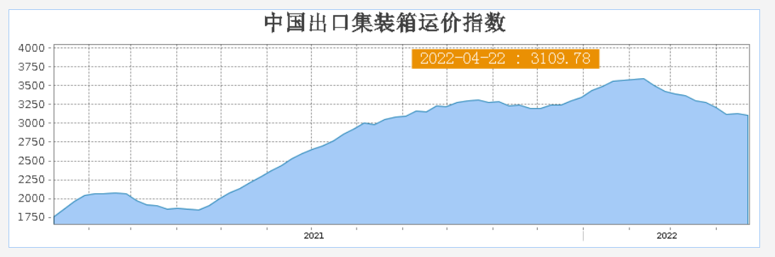 运价回落、舱位宽松，海运价格的拐点来了吗？
