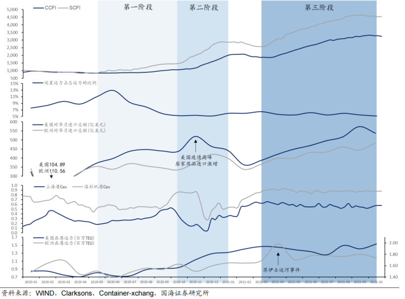 运价回落、舱位宽松，海运价格的拐点来了吗？