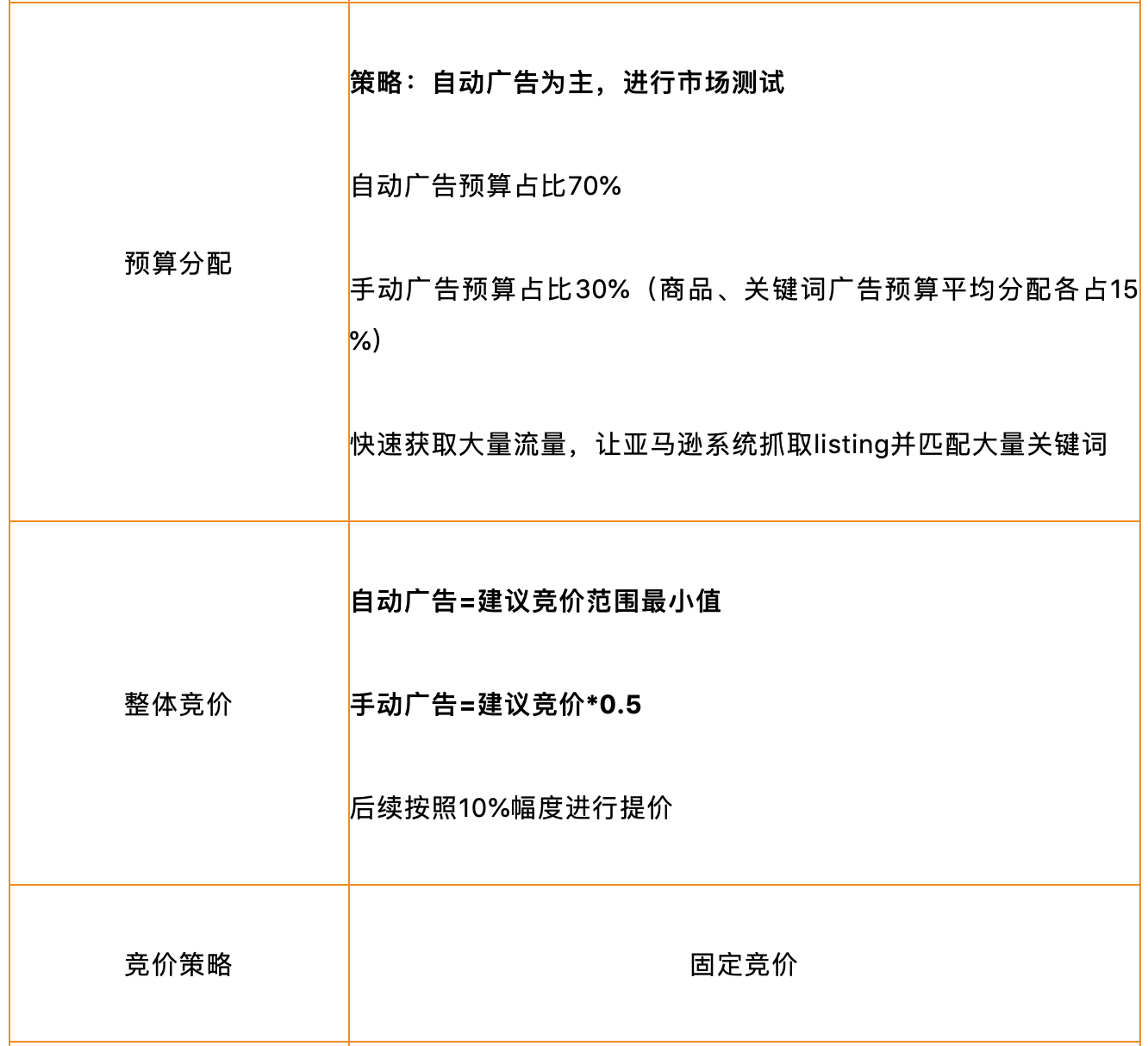 亞馬遜廣告預(yù)算這樣設(shè)置，輕松實(shí)現(xiàn)推廣目標(biāo)！