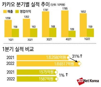 Naver和Kakao一季度销售环比下滑，Naver电商业务保持增长