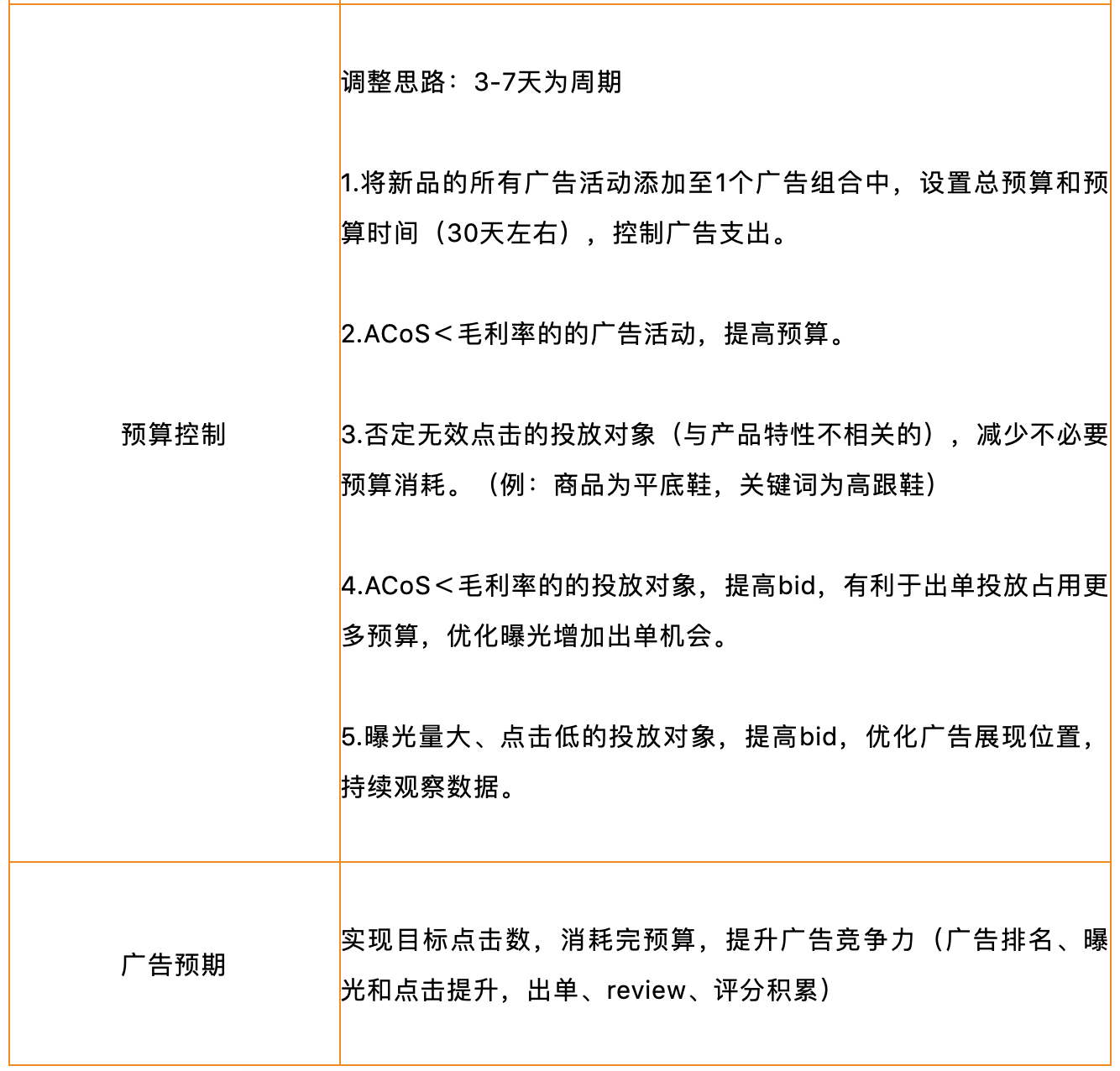 亞馬遜廣告預(yù)算這樣設(shè)置，輕松實(shí)現(xiàn)推廣目標(biāo)！