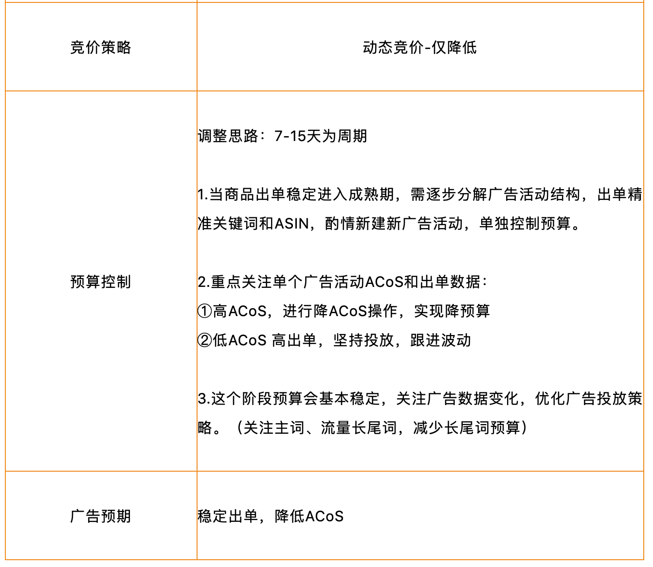 亞馬遜廣告預(yù)算這樣設(shè)置，輕松實(shí)現(xiàn)推廣目標(biāo)！