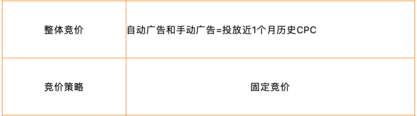 亞馬遜廣告預(yù)算這樣設(shè)置，輕松實(shí)現(xiàn)推廣目標(biāo)！