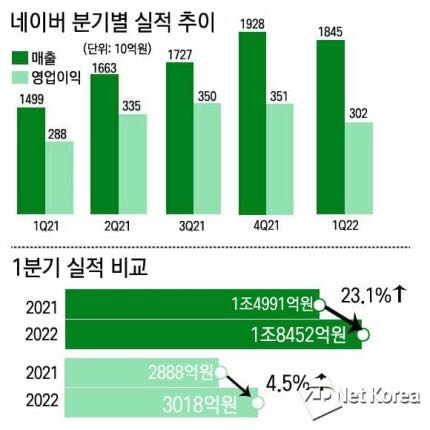 Naver和Kakao一季度销售环比下滑，Naver电商业务保持增长